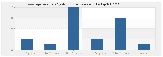 Age distribution of population of Les Repôts in 2007